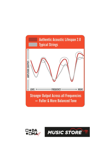 MARTİN&CO MA 540 T GİTAR TELİ