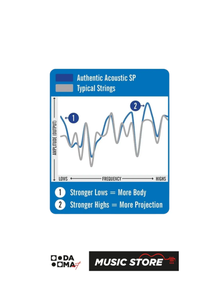 MARTİN&CO MA 545 GİTAR TELİ